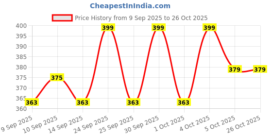 nykaa.com makeup revolution Revolution Relove Long Lash Lengthening Mascara makeup revolution Price History Graph from 9 Sep 2025 to 25 Oct 2025
