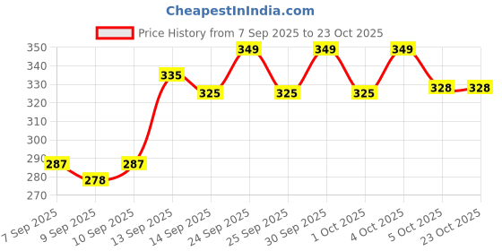 nykaa.com makeup revolution Revolution Relove Power Brow Pencil - Dark Brown makeup revolution Price History Graph from 7 Sep 2025 to 22 Oct 2025