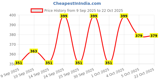 nykaa.com makeup revolution Revolution Relove Power Lash Waterproof Volume Mascara makeup revolution Price History Graph from 9 Sep 2025 to 22 Oct 2025