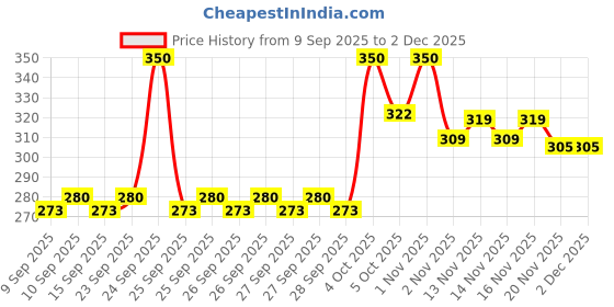 nykaa.com makeup revolution Revolution Relove Super Highlight makeup revolution Price History Graph from 9 Sep 2025 to 1 Dec 2025