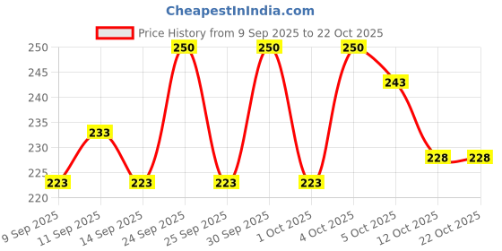 nykaa.com makeup revolution Revolution Relove Superfill Lipliner makeup revolution Price History Graph from 9 Sep 2025 to 21 Oct 2025