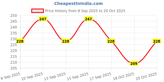 nykaa.com Rexona Aloe Vera Underarm Roll On Pack Of 2 rexona Price History Graph from 8 Sep 2025 to 18 Oct 2025