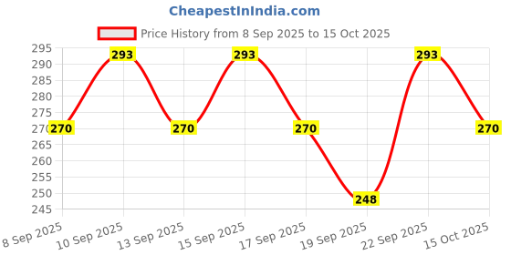 nykaa.com Rexona Fresh Lily Underarm Roll On Pack Of 2 rexona Price History Graph from 8 Sep 2025 to 15 Oct 2025