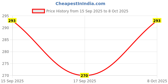 nykaa.com Rexona Fresh Rose Underarm Roll On Pack Of 2 rexona Price History Graph from 15 Sep 2025 to 8 Oct 2025