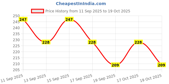 nykaa.com Rexona Powder Dry Deodorant Roll On Pack Of 2 rexona Price History Graph from 11 Sep 2025 to 19 Oct 2025