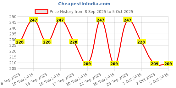 nykaa.com Rexona Powder Dry Underarm Odour Protection Roll On Combo - Pack Of 2 rexona Price History Graph from 8 Sep 2025 to 4 Oct 2025