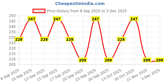 nykaa.com Rexona Powder Dry Underarm Roll On Deodorant For Women (Pack of 2) rexona Price History Graph from 8 Sep 2025 to 2 Dec 2025