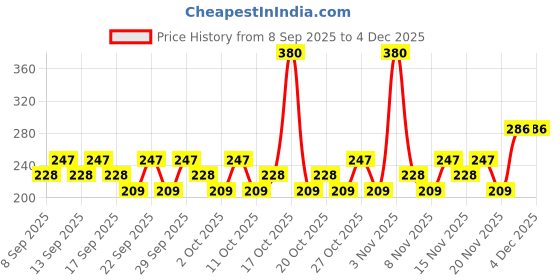 nykaa.com Rexona Shower Fresh Underarm Odour Protection + Powder Dry Underarm Odour Protection Roll On Combo rexona Price History Graph from 8 Sep 2025 to 4 Dec 2025
