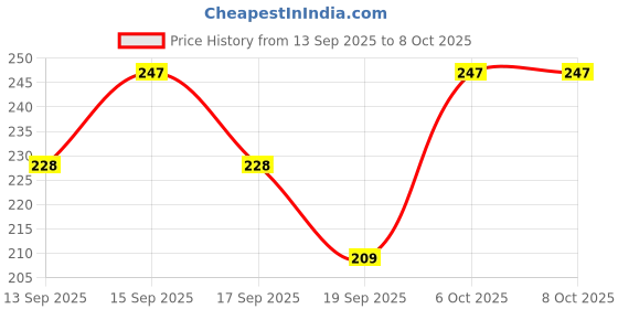 nykaa.com Rexona Shower Fresh Underarm Roll On Pack Of 2 rexona Price History Graph from 13 Sep 2025 to 6 Oct 2025