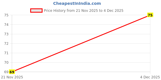 nykaa.com RHE Cosmetics Triangle Pocket Pizza Powder Puff & Makeup Blender Sponge Black rhe cosmetics Price History Graph from 21 Nov 2025 to 3 Dec 2025