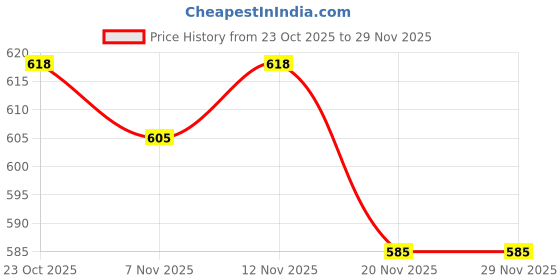nykaa.com Rica Argan Roll On Lipwax Refill Set Of 2 rica Price History Graph from 23 Oct 2025 to 28 Nov 2025