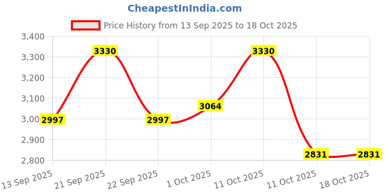 nykaa.com Rica White Chocolate Wax with Pre and Post (Cotton Milk Pre and Aloe Vera After Wax Lotion) Combo rica Price History Graph from 13 Sep 2025 to 18 Oct 2025