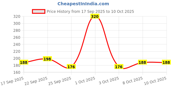 nykaa.com Richfeel Bridal Radiance Kit - Haldi & Chandan Blend for Glow, Tan Removal & Instant Brightening richfeel Price History Graph from 17 Sep 2025 to 9 Oct 2025