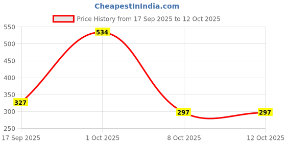 nykaa.com Richfeel Calendula Anti-Acne Soap Fights - Pack of 6 richfeel Price History Graph from 17 Sep 2025 to 12 Oct 2025