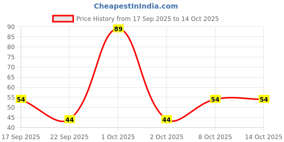 nykaa.com Richfeel Calendula Anti-Acne Soap: Fights Pimples, Blemishes & Promotes Healthy, Luminous Skin richfeel Price History Graph from 17 Sep 2025 to 13 Oct 2025