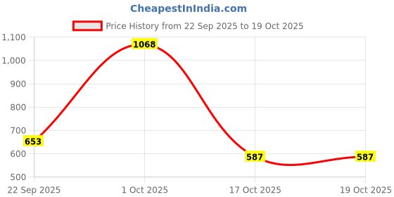 nykaa.com Richfeel Calendula Anti-Acne Soap - Pack of 12 richfeel Price History Graph from 22 Sep 2025 to 19 Oct 2025