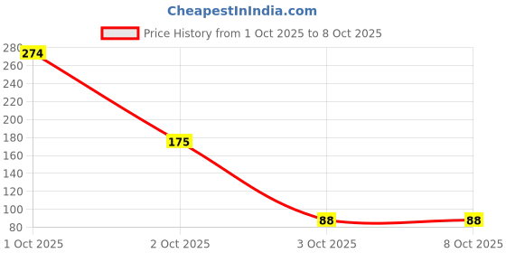 nykaa.com Richfeel Cocoa Butter Lotion - 48hr Moisturizing with 100% Cocoa & Shea Butter for Restored Glow richfeel Price History Graph from 1 Oct 2025 to 6 Oct 2025
