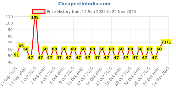 nykaa.com Richfeel Henna Mehendi Powder – Natural Hair Color & Conditioner with Amla, Shikakai & Brahmi richfeel Price History Graph from 13 Sep 2025 to 22 Nov 2025