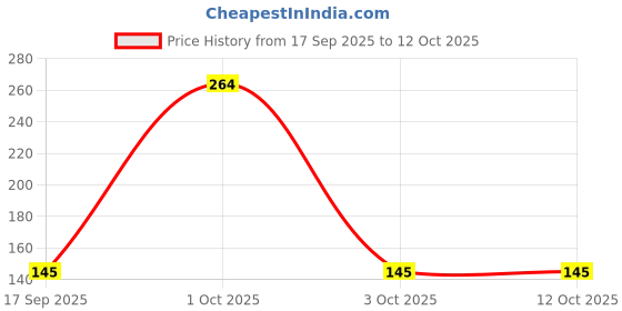 nykaa.com Richfeel Multani Mitti Powder (Fuller's Earth) For Soft and Glowing Skin richfeel Price History Graph from 17 Sep 2025 to 12 Oct 2025