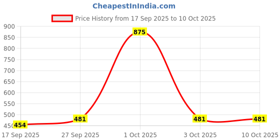 nykaa.com Richfeel Peach Peel Off Mask for Glowing Skin , Deep Cleansing, Blackhead Removal, Cooling Effect richfeel Price History Graph from 17 Sep 2025 to 10 Oct 2025