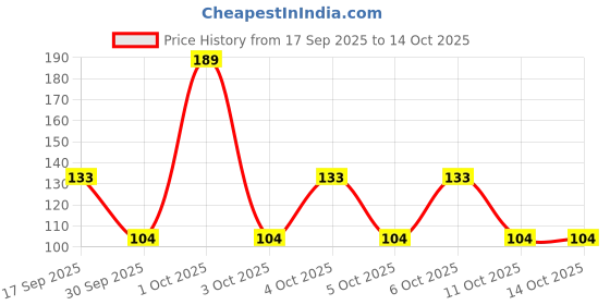 nykaa.com Richfeel Under Eye Gel for Dark Circles, Puffy Eyes, Wrinkles & Fine Lines Removal for Women & Men richfeel Price History Graph from 17 Sep 2025 to 14 Oct 2025