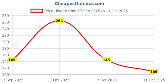 nykaa.com Richfeel Vitamin E Oil: Almond, Wheatgerm, Walnut & Carrot Blend , Fights Dryness, Damage & Scars richfeel Price History Graph from 17 Sep 2025 to 11 Oct 2025