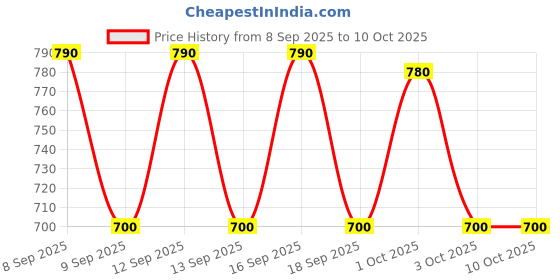 nykaa.com Rimmel London Kind & Free Moisturizing Skin Tint rimmel london Price History Graph from 8 Sep 2025 to 9 Oct 2025