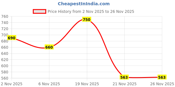 nykaa.com Rimmel London Match Perfection Foundation rimmel london Price History Graph from 2 Nov 2025 to 24 Nov 2025