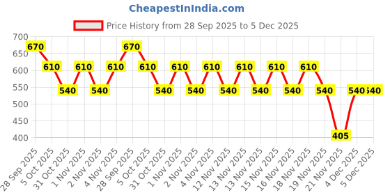 nykaa.com Rimmel London Natural Bronzer rimmel london Price History Graph from 28 Sep 2025 to 5 Dec 2025