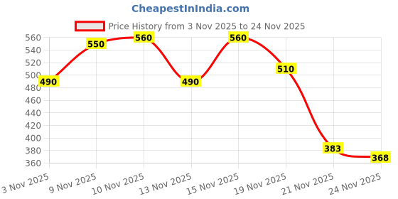 nykaa.com Rimmel London Stay Matte Liquid Lip Colour rimmel london Price History Graph from 3 Nov 2025 to 24 Nov 2025