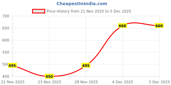 nykaa.com Rimmel London Wonder Extension Mascara rimmel london Price History Graph from 21 Nov 2025 to 4 Dec 2025
