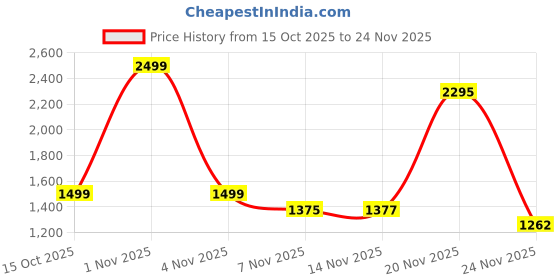 nykaa.com Ritualistic Amethyst Crystal Tree Set In Wooden Ring ritualistic Price History Graph from 15 Oct 2025 to 24 Nov 2025
