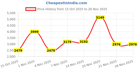nykaa.com Ritualistic Bakhoor Set Perfect For Home Fragrances ritualistic Price History Graph from 15 Oct 2025 to 26 Nov 2025