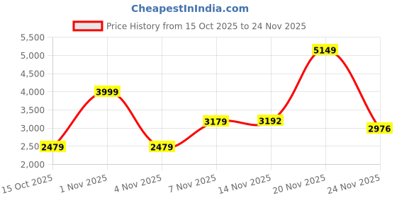 nykaa.com Ritualistic Bakhoor Set Perfect For Home Fragrances ritualistic Price History Graph from 15 Oct 2025 to 24 Nov 2025