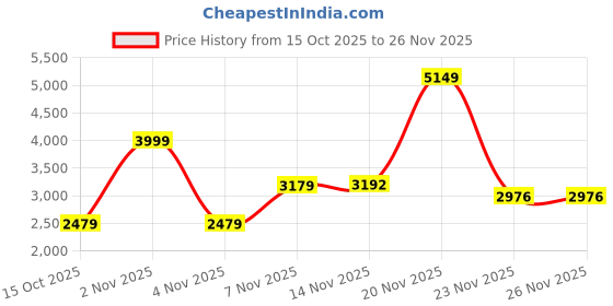 nykaa.com Ritualistic Bakhoor Set Perfect For Home Fragrances ritualistic Price History Graph from 15 Oct 2025 to 26 Nov 2025