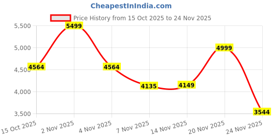 nykaa.com Ritualistic Chakra Crystal Tree With Gemstones ritualistic Price History Graph from 15 Oct 2025 to 24 Nov 2025