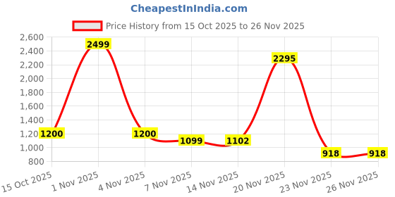 nykaa.com Ritualistic Dome Crystal Chakra Tree ritualistic Price History Graph from 15 Oct 2025 to 26 Nov 2025