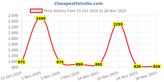 nykaa.com Ritualistic Dome Crystal Chakra Tree ritualistic Price History Graph from 15 Oct 2025 to 27 Nov 2025