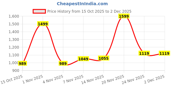 nykaa.com Ritualistic Gondth Fridge Magnet ritualistic Price History Graph from 15 Oct 2025 to 2 Dec 2025