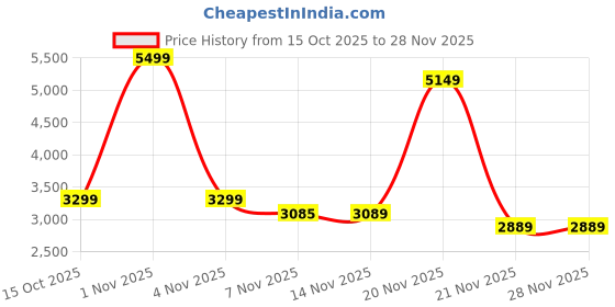 nykaa.com Ritualistic Leher Marble Urli Bowl ritualistic Price History Graph from 15 Oct 2025 to 26 Nov 2025