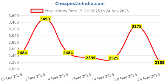 nykaa.com Ritualistic Lotus Brass Loban Burner (Gold) ritualistic Price History Graph from 15 Oct 2025 to 24 Nov 2025