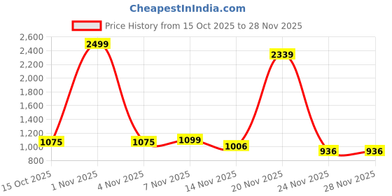 nykaa.com Ritualistic Marble Incense Holder With Metal Inlay ritualistic Price History Graph from 15 Oct 2025 to 28 Nov 2025