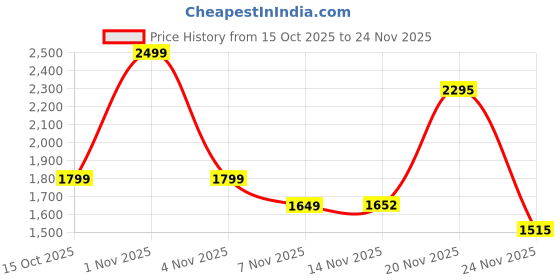 nykaa.com Ritualistic Namaste Amethyst Quartz Crystal Tree ritualistic Price History Graph from 15 Oct 2025 to 24 Nov 2025