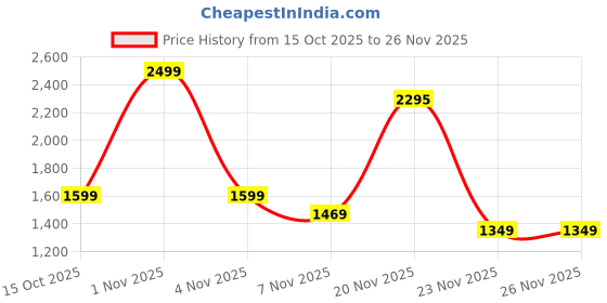 nykaa.com Ritualistic Nirvana Carnelian Crystal Handcrafted Gemstone Tree For Chakra Healing & Positive Energy ritualistic Price History Graph from 15 Oct 2025 to 26 Nov 2025