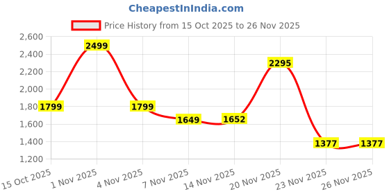 nykaa.com Ritualistic Nirvana Rose Quartz Crystal Tree ritualistic Price History Graph from 15 Oct 2025 to 26 Nov 2025