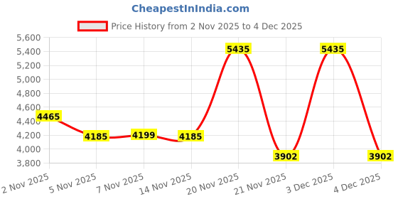 nykaa.com Ritualistic Peacock Brass Urli Bowl ritualistic Price History Graph from 2 Nov 2025 to 4 Dec 2025