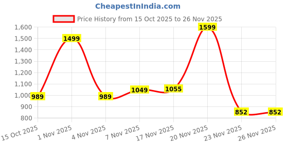 nykaa.com Ritualistic Pushpam Art Fridge Magnets ritualistic Price History Graph from 15 Oct 2025 to 26 Nov 2025