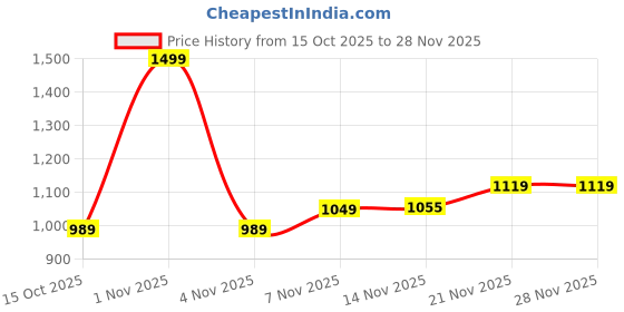 nykaa.com Ritualistic Tuscany Art Fridge Magnets ritualistic Price History Graph from 15 Oct 2025 to 26 Nov 2025