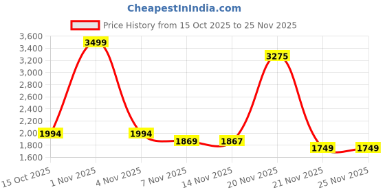 nykaa.com Ritualistic Vintage Brass Loban Lamp (Gold) ritualistic Price History Graph from 15 Oct 2025 to 25 Nov 2025