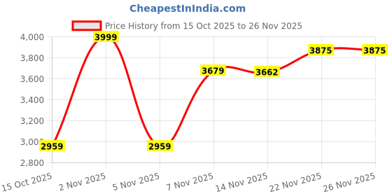 nykaa.com Ritualistic Wood Exotic Forest Foldable Study Table For Student ritualistic Price History Graph from 15 Oct 2025 to 26 Nov 2025
